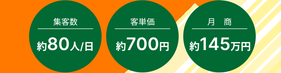 集客数 約80人/日・客単価 約700円・月商 約145万円