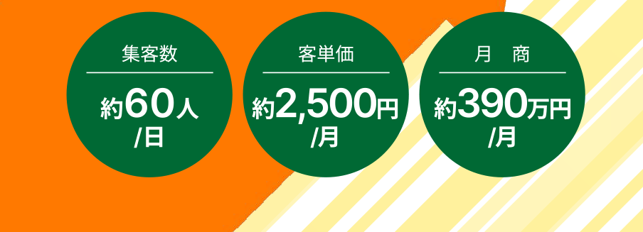 集客数 約60人/日・客単価 約2,500円/月・月商 約390万円/月